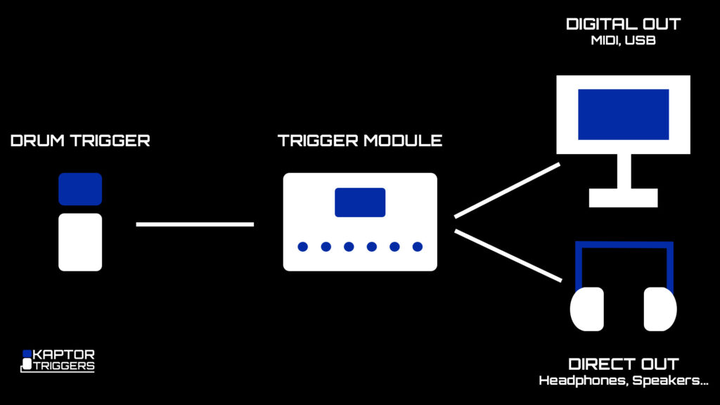 Schematic diagram of drum triggers